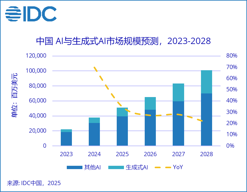 机构：2028年中国AI总投资规模将突破1000亿美元