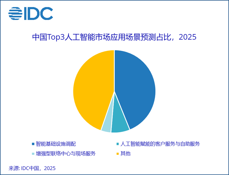 机构：2028年中国AI总投资规模将突破1000亿美元