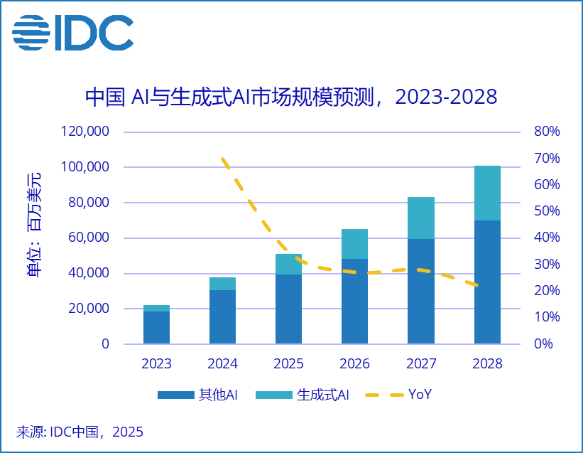 2028年中国AI投资将突破千亿美元