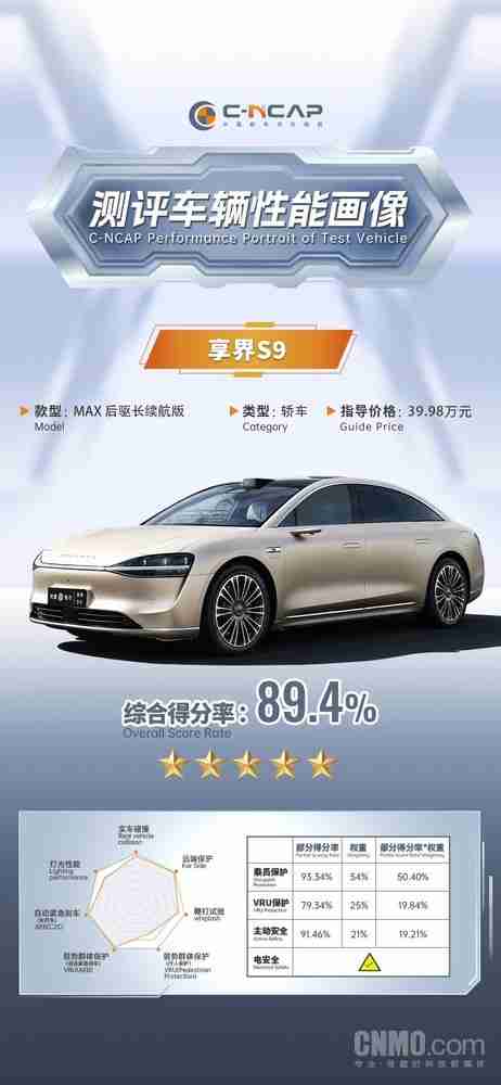 享界S9 C-NCAP成绩发布:综合得分率89.4% AEB出色