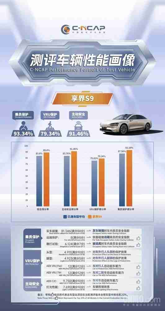 享界S9 C-NCAP成绩发布:综合得分率89.4% AEB出色