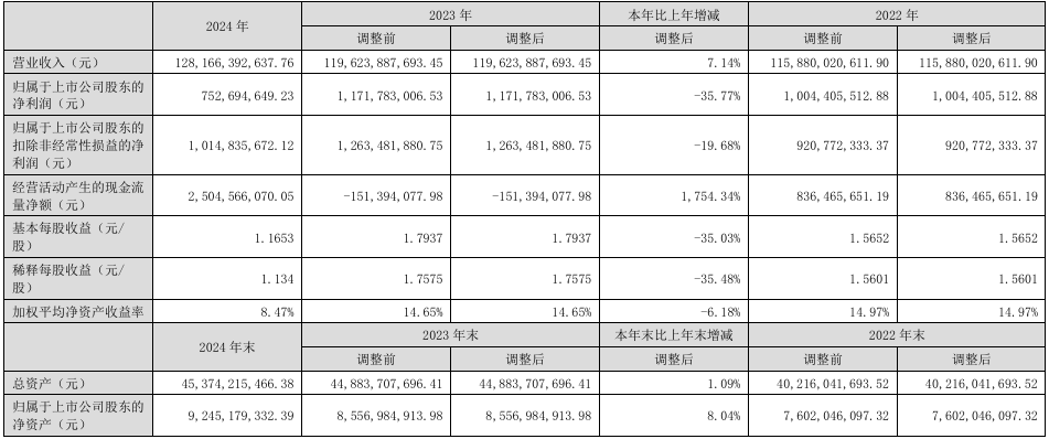 神州数码2024年实现营收1281.66亿元，同比增长7.14%