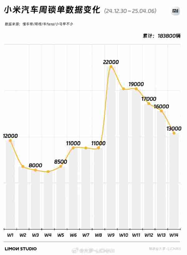 曝小米汽车上周锁单量为13000台 已连续多周下滑
