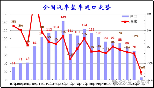 2025年1-2月中国汽车进口6万辆 下降46% 德日占比近一半