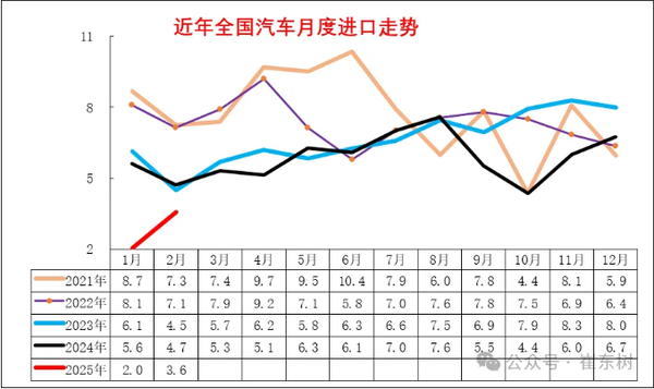 2025年1-2月中国汽车进口6万辆 下降46% 德日占比近一半