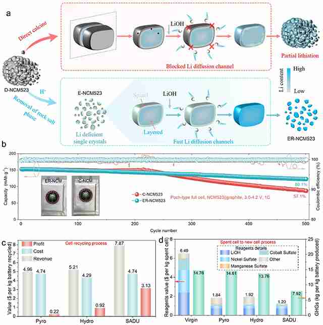 北理工课题组在退役锂离子电池直接修复再生研究中取得重要进展