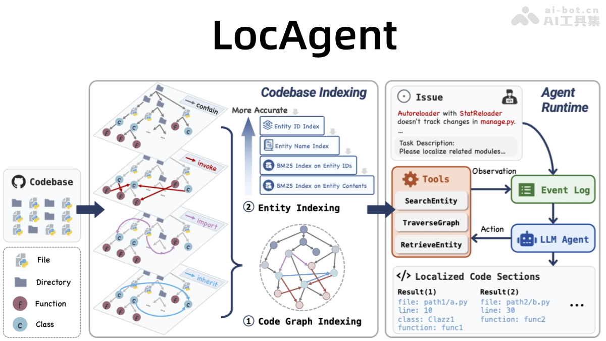 LocAgent— 斯坦福联合耶鲁大学等机构推出的代码问题定位智能体