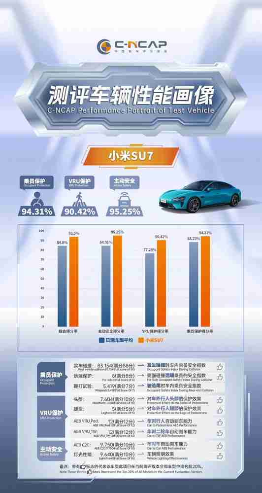 小米SU7 C-NCAP成绩公布 综合得分率93.5%获五星评价