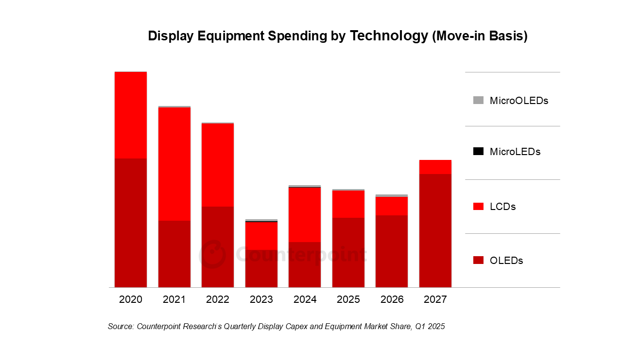 机构预测2020-2027年显示设备支出达770亿美元