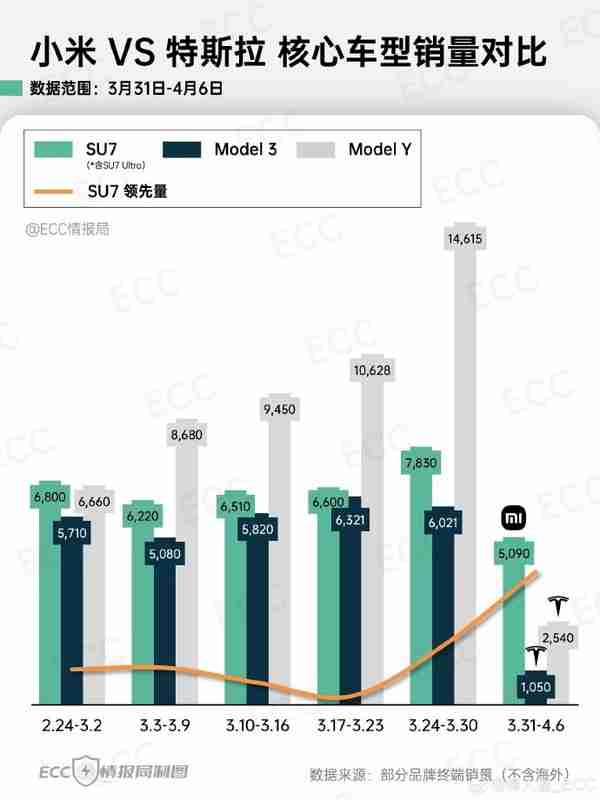 小米汽车和特斯拉核心车型销量对比:SU7以一敌二