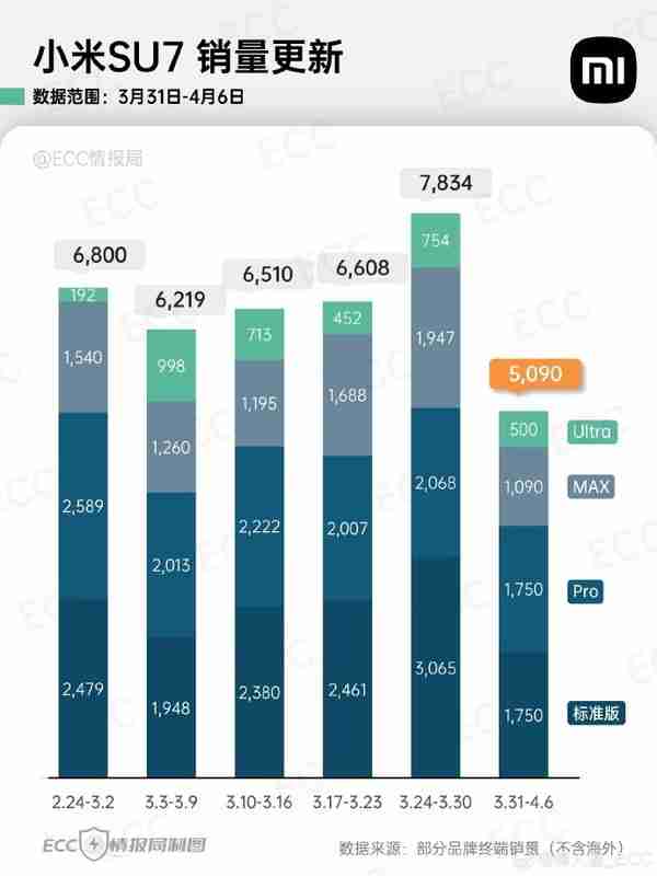 小米汽车和特斯拉核心车型销量对比:SU7以一敌二