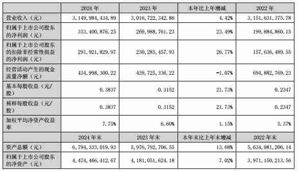 麦捷科技2024年营收31.5亿元，净利润同比增长23.49%