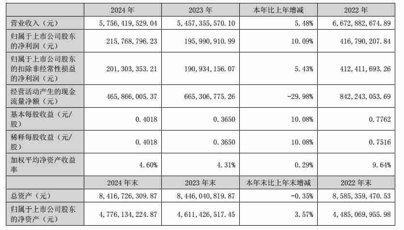 超声电子2024年营收57.56亿元，净利润同比增长10.09%