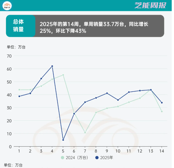 2025年第14周中国汽车零售33.7万辆 环比下降22.61%