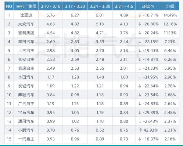 2025年第14周中国汽车零售33.7万辆 环比下降22.61%