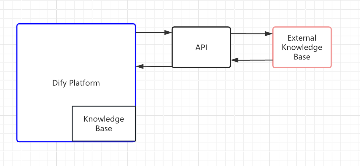 Dify 连接外部知识库教程