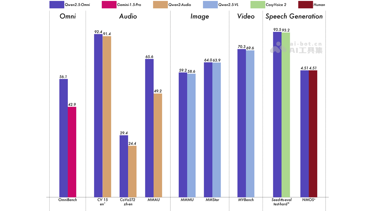 Qwen2.5-Omni— 阿里开源的端到端多模态模型