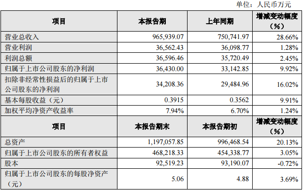 和而泰2024年营收同比增长28.66%至96.59亿元，今年Q1净利润同比预增60%-90%