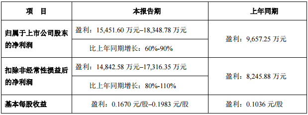 和而泰2024年营收同比增长28.66%至96.59亿元，今年Q1净利润同比预增60%-90%