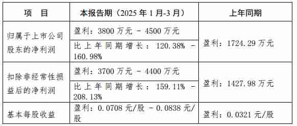 超声电子Q1净利润3800万元至4500万元,同比预增120%-161%