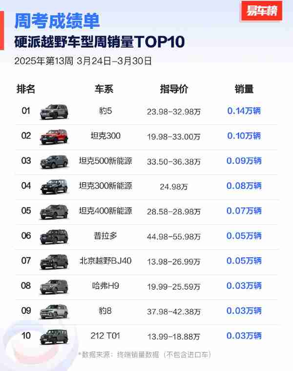 今年第13周硬派越野车销量排名：方程豹第一 坦克第二