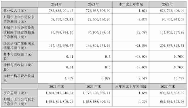 信音电子2024年营收7.87亿元，净利润同比下降3.85%