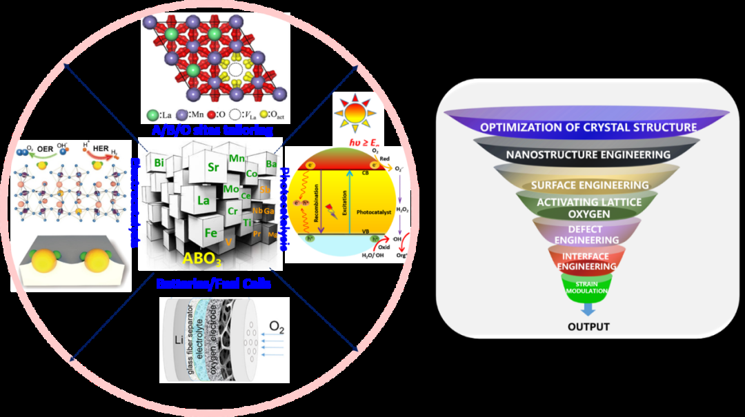 《Chemical Reviews》刊发华科大王春栋教授/罗为教授团队在ABO3型钙钛矿氧化物能源转化应用方面综述性论文
