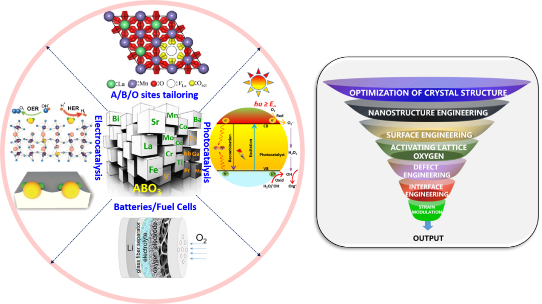 华科大王春栋/罗为团队ABO3型钙钛矿氧化物能源转化综述登《ChemicalReviews》