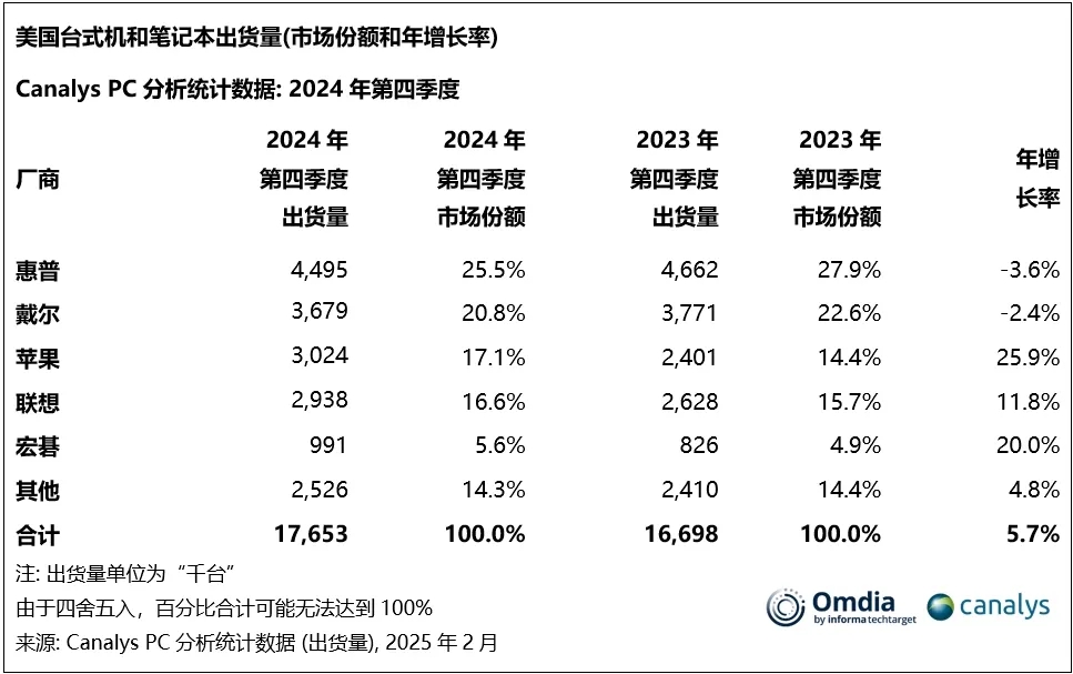 2024年Q4苹果超越联想美国PC市场跃居第三