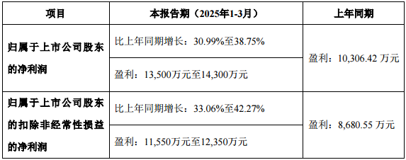 华测导航Q1预盈1.35亿元-1.43亿元，同比增长30.99%至38.75%
