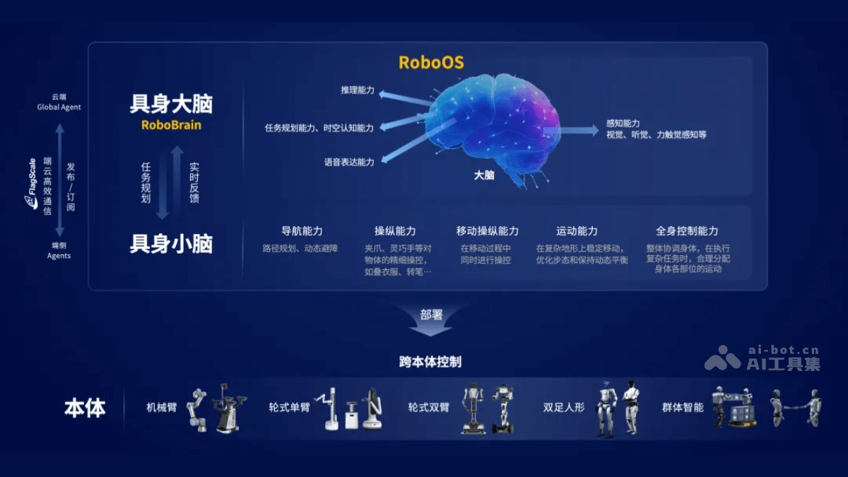 智源研究院推出RoboOS跨本体具身大小脑协作框架
