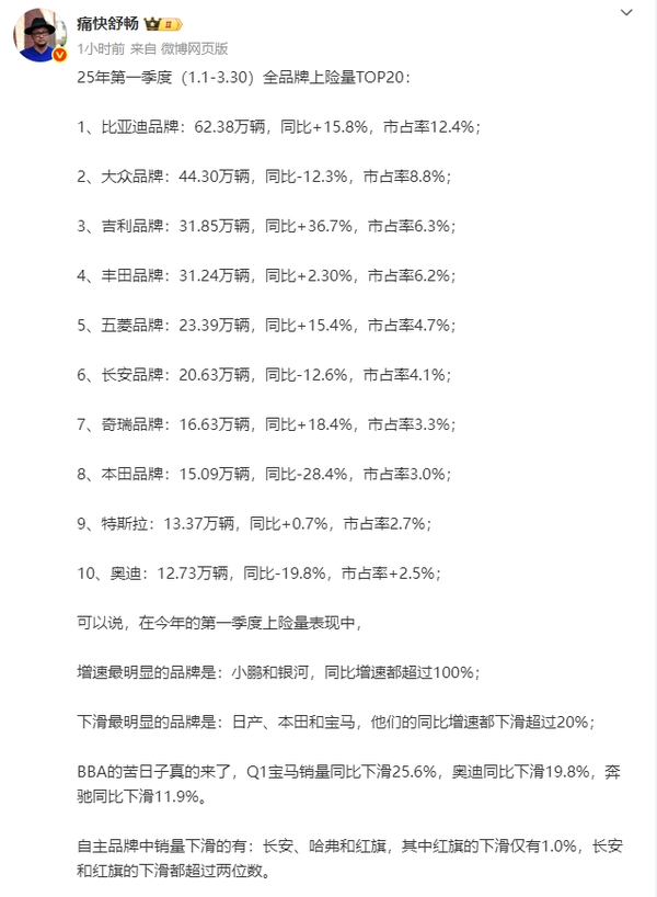 Q1汽车品牌上险量TOP20：比亚迪第一 BBA集体下滑