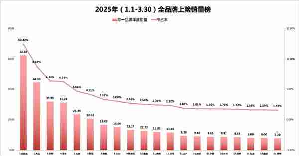 Q1汽车品牌上险量TOP20：比亚迪第一 BBA集体下滑