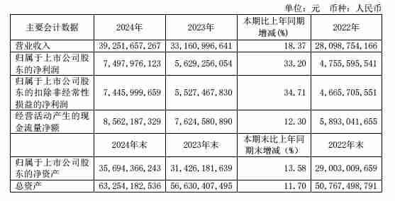 福耀玻璃2024年营收392.5亿元，净利润同比增长33.2%