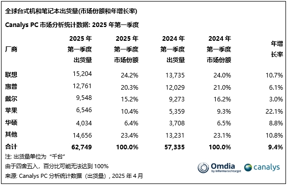 Q1全球PC销量榜：联想、惠普、戴尔稳居前三