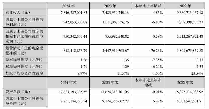 新宙邦2024年营收78.47亿元，净利润同比降6.83%