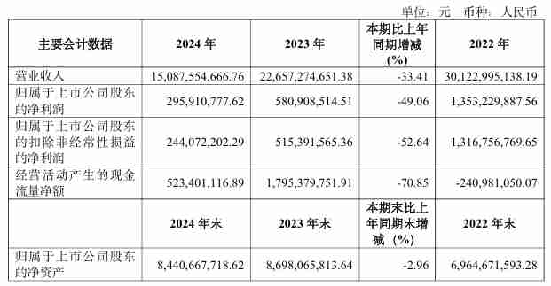 容百科技2024年营收150.88亿元，净利润同比下降49.06%