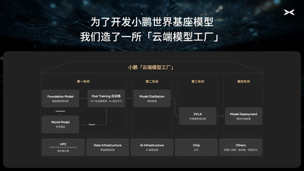 小鹏汽车启动720亿参数自驾基模研发 初步验证自动驾驶规模法则