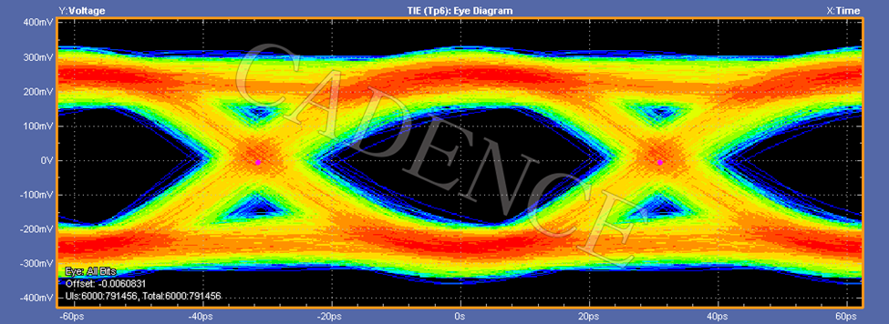 Cadence UCIe IP 在 Samsung Foundry 的 5nm 汽车工艺上实现流片成功