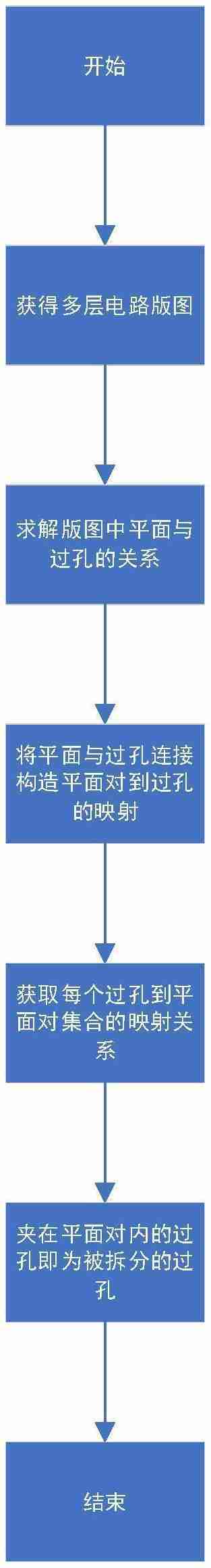 芯和半导体“一种快速求解多层集成电路板中平面分割过孔的方法”专利公布
