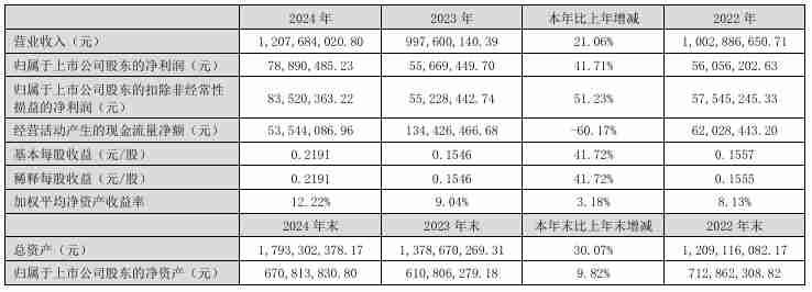 共达电声2024年营收突破12亿元，净利润同比大增41.71%