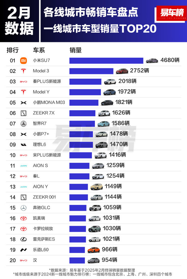 小米第一，特斯拉第二，一线城市买车首选！