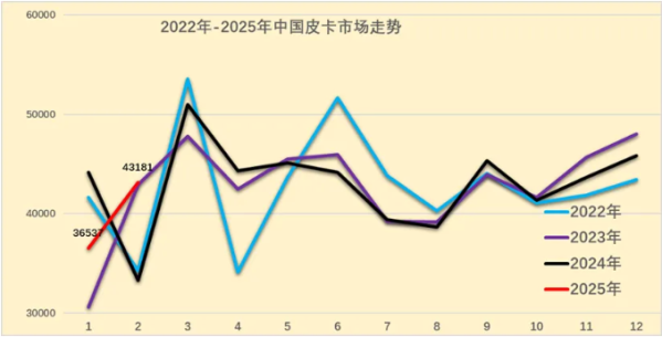 2025年2月全国皮卡生产3.8万辆 出口2.0万辆 继续保持高位