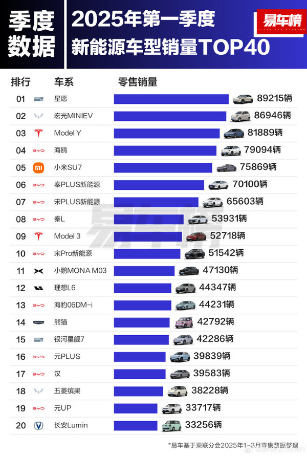 2025Q1新能源车销量小米SU7排第五