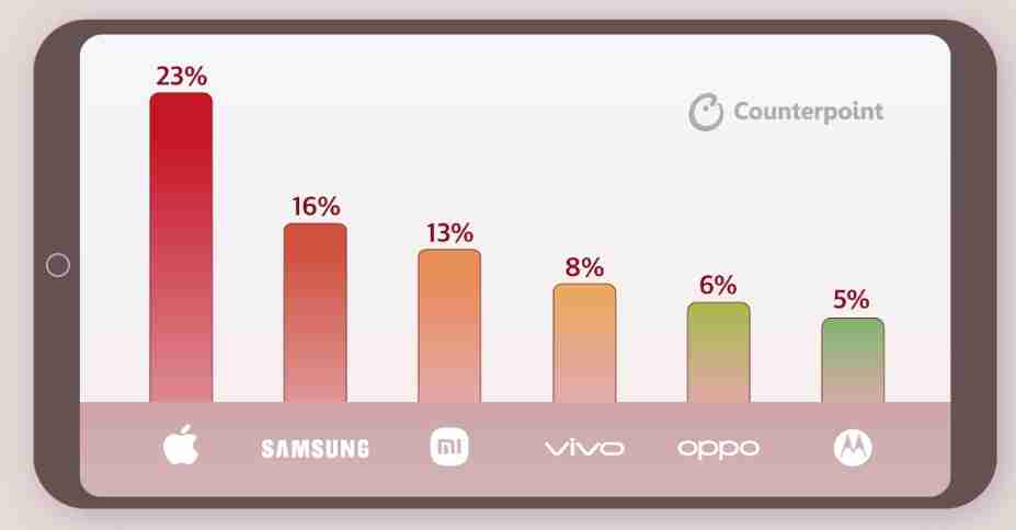 机构：2024年Q4全球智能手机出货量达3.23亿台 小米市占13%位列第三