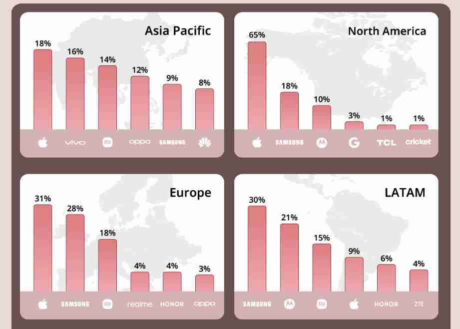 机构：2024年Q4全球智能手机出货量达3.23亿台 小米市占13%位列第三