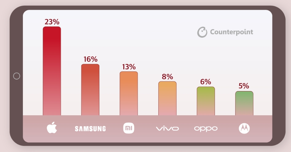 2024年Q4手机出货3.23亿，小米13%市占居第三