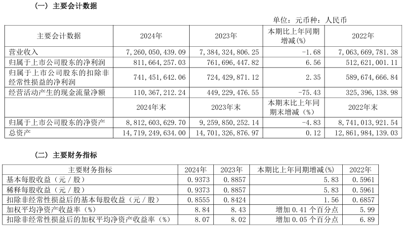 广日股份2024年实现营收72.6亿元,净利润同比增长6.56%