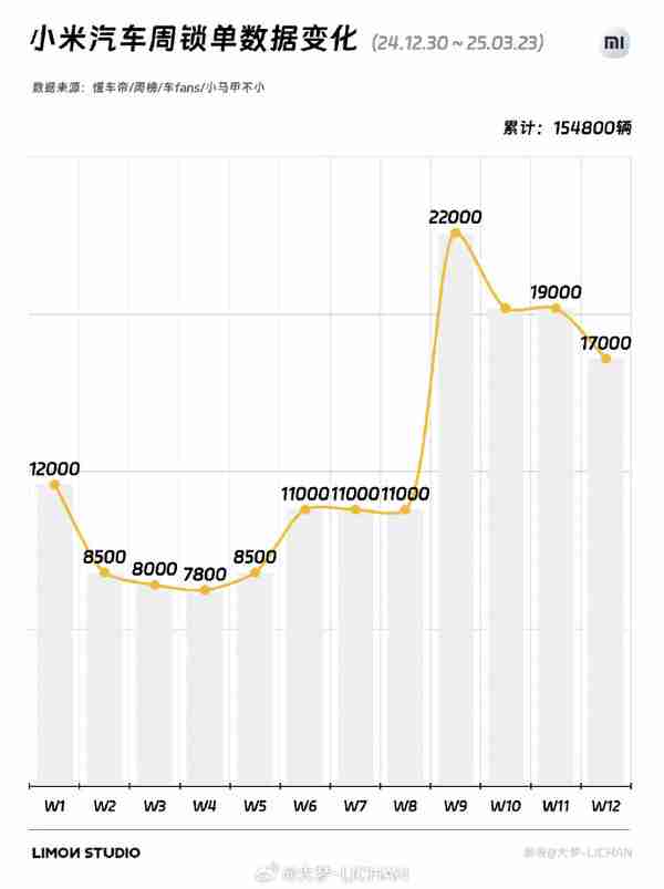 曝小米汽车2025年总订单已破15万份 年度目标定为35万