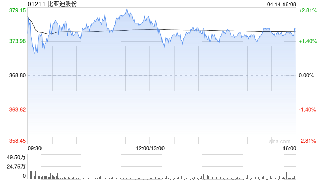 小摩：美关税对中车影响有限，推荐比亚迪